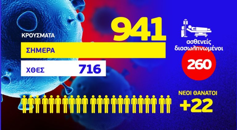 Nεα αύξηση των κρουσμάτων:  941 νέα κρούσματα, τα 525 στην Αττική και 58 στη Θεσσαλονίκη
