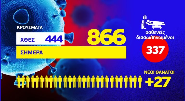 Κορονοϊός: 866 νέα κρούσματα, τα 364 στην Αττική και 99 στη Θεσσαλονίκη