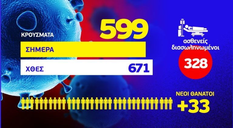 Κορονοϊός: 599 νέα κρούσματα, 227 στην Αττική και 69 στη Θεσσαλονίκη