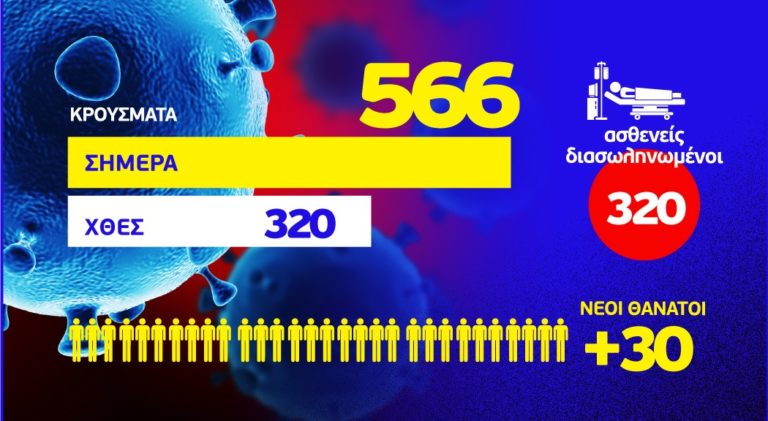 Κορονοϊός: 566 νέα κρούσματα, τα 255 στην Αττική και 72 στη Θεσσαλονίκη