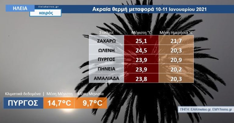 Οι υψηλές θερμοκρασίες στην Ηλεία