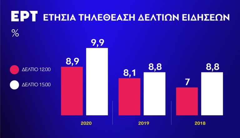 Ρεκόρ πενταετίας για τα δελτία ειδήσεων της ΕΡΤ