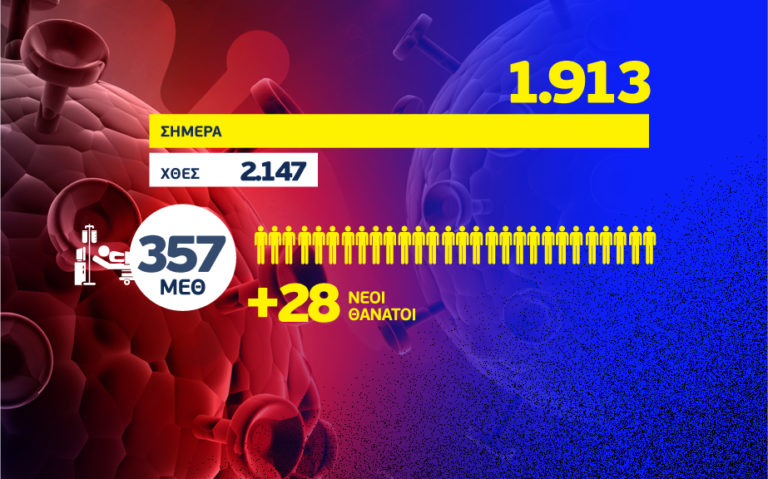 Κορονοϊός: Η γεωγραφική κατανομή των 1.913 κρουσμάτων – Τα 869 στην Αττική