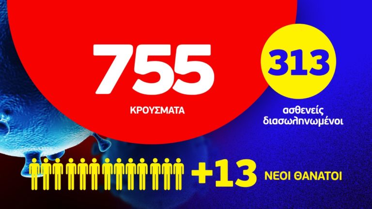 755 νέα κρούσματα, τα 213 στην Αττική και 125 στη Θεσσαλονίκη