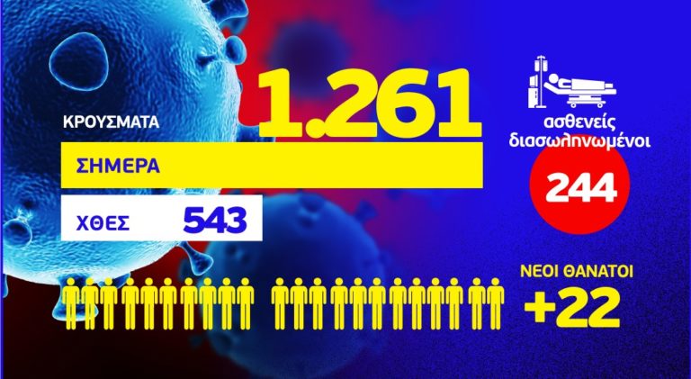 Κορονοϊός:1261 νέα κρούσματα, 649 στην Αττική και 126 στη Θεσσαλονίκη