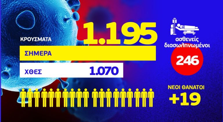 Koρονοϊός: 1195 νέα κρούσματα,  τα 591 στην Αττική και 150 στη Θεσσαλονίκη
