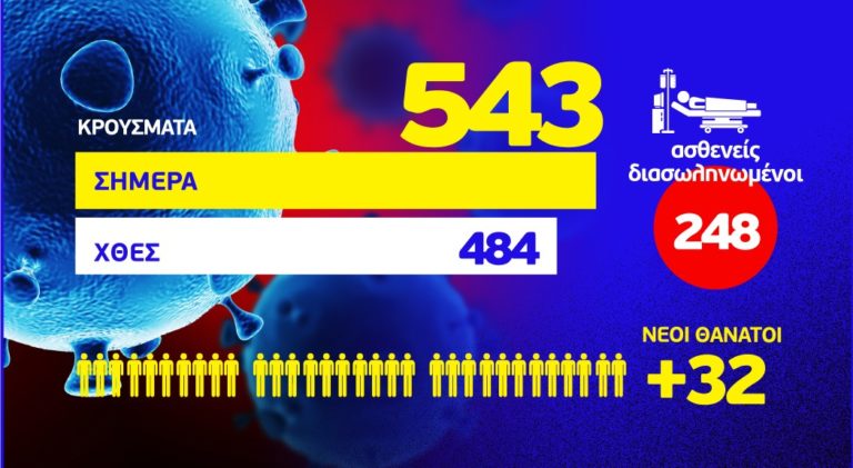 Κορονοϊός: 543 νέα κρούσματα, τα 260 στην Αττική και 39 στη Θεσσαλονίκη