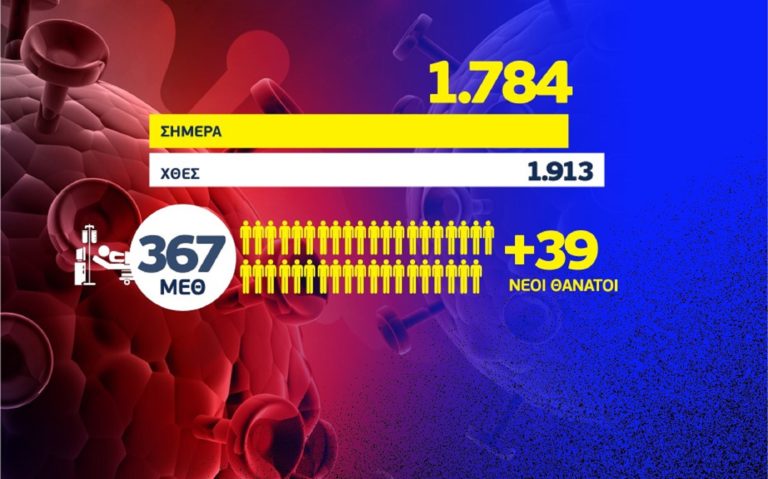 1784 νέα κρούσματα, τα 857 στην Αττική και 183 στη Θεσσαλονίκη