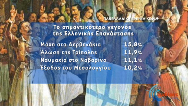 Έρευνα ΚΕΦίΜ: «Πώς βλέπουν οι Έλληνες την Επανάσταση του 1821»