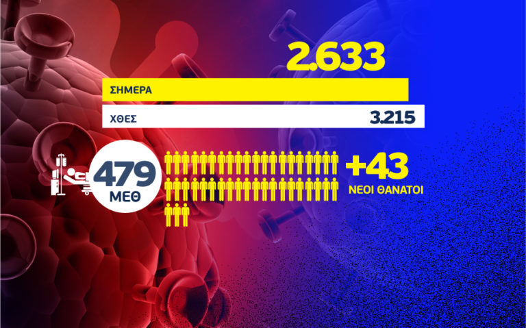 Κορονοϊός: Tα 1.322 από τα 2.633 νέα κρούσματα εντοπίζονται στην Αττική