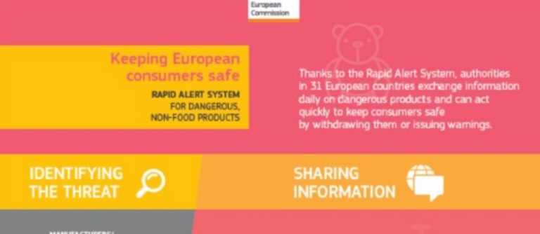 Κομισιόν: Το σύστημα Safety Gate συμβάλλει στην απόσυρση επικίνδυνων προϊόντων που συνδέονται με την COVID-19