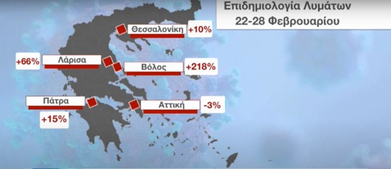 Ανησυχία για την ραγδαία αύξηση των κρουσμάτων σε πολλές περιοχές της χώρας