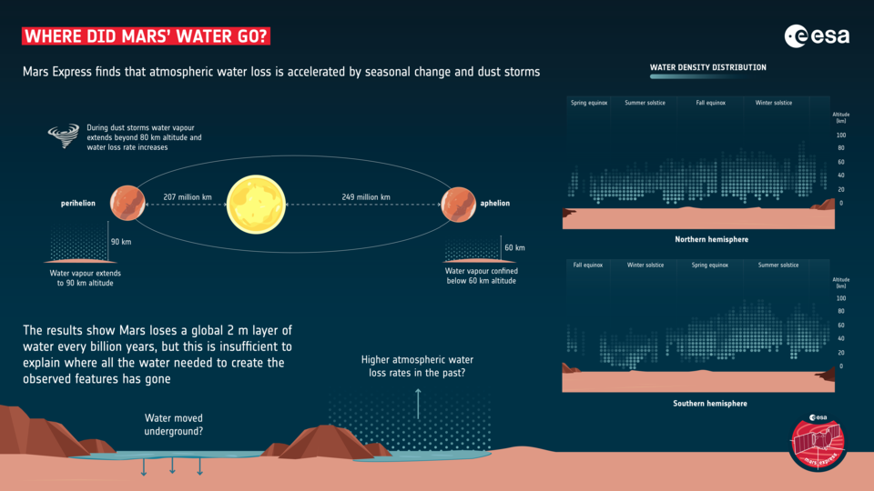 ESA: Ο Άρης είχε νερό το οποίο χάθηκε στο Διάστημα
