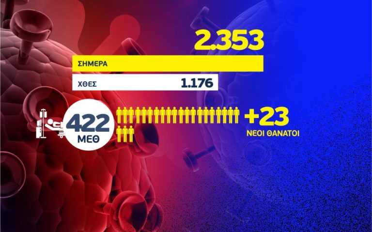 Nέα αύξηση κρουσμάτων: 2353, τα 1131 στην Αττική και 304 στη Θεσσαλονίκη