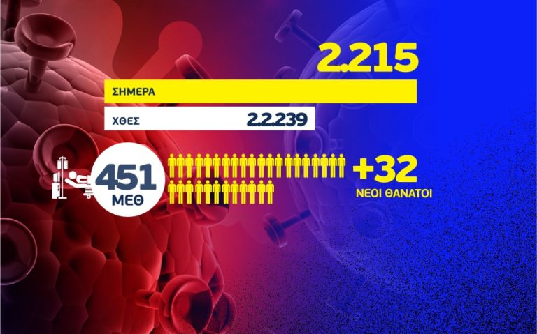 2215 νέα κρούσματα,  τα 1057 στην Αττική και 247 στη Θεσσαλονίκη