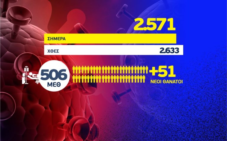 Στα 2570 τα νέα κρούσματα – Στο κόκκινο οι διασωληνώσεις