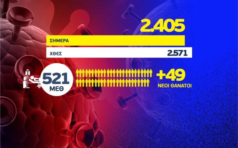 Κορονοϊός: 2.405 νέα κρούσματα, τα 1.137 στην Αττική και 235 στη Θεσσαλονίκη