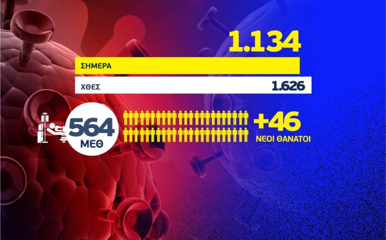 Κορονοϊός: 1134 νέα κρούσματα, τα 521 στην Αττική και 132 στη Θεσσαλονίκη