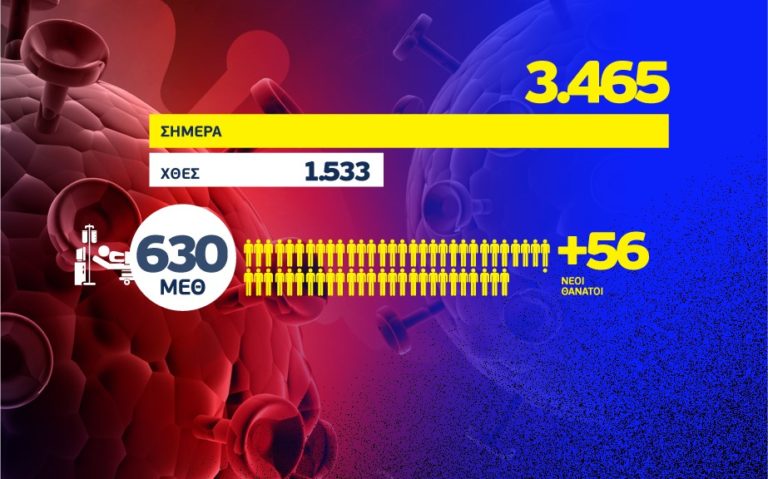 Στα ύψη: 3465 νέα κρούσματα, τα 1701 στην Αττική και 394 στη Θεσσαλονίκη