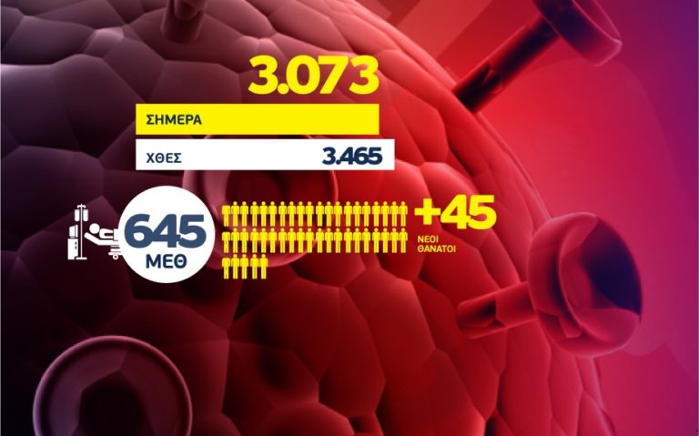 3073 νέα κρούσματα, τα 1524 στην Αττική και 304 στη Θεσσαλονίκη