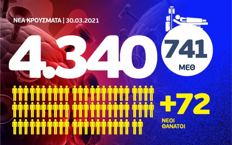 Αρνητικό ρεκόρ: 4340 νέα κρούσματα, τα 2097 στην Αττική και 535 στη Θεσσαλονίκη