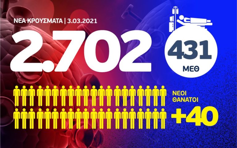 Νέα άνοδος: 2702 νέα κρούσματα, τα 1243 στην Αττική και 314 στη Θεσσαλονίκη