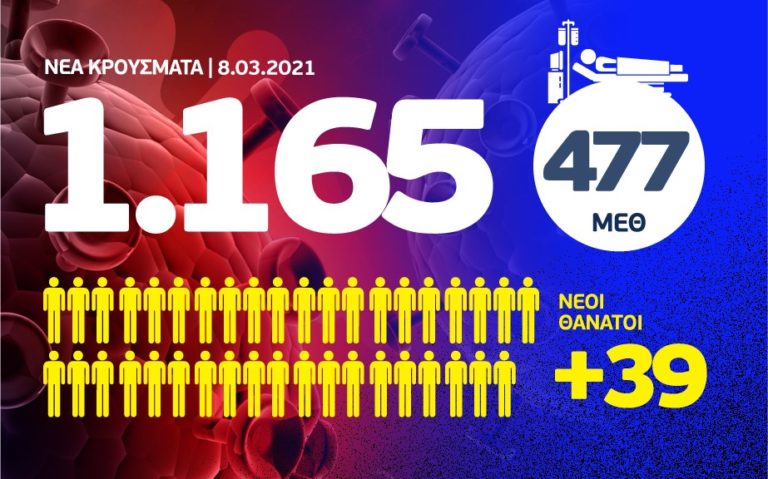 1165 νέα κρούσματα, τα 556 στην Αττική και 108 στη Θεσσαλονίκη