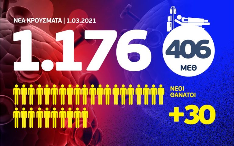 1176 νέα κρούσματα, τα 535 στην Αττική και 111 στη Θεσσαλονίκη