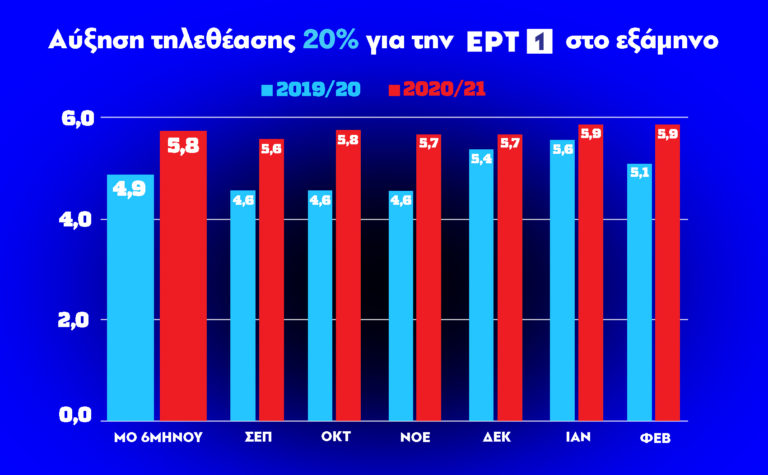 ΕΡΤ1: 20% αύξηση τηλεθέασης στο πρώτο εξάμηνο της σεζόν