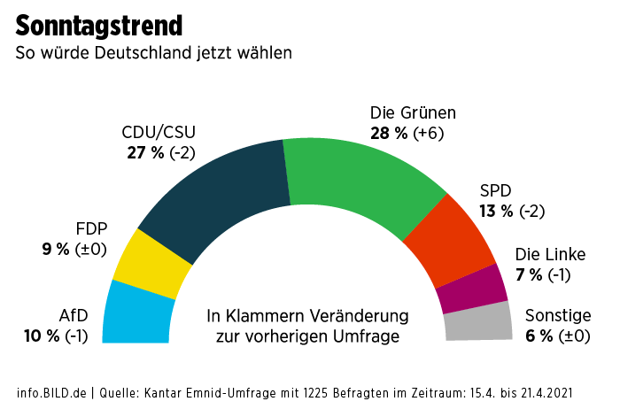 Οι «Πράσινοι» πρώτο κόμμα στη Γερμανία, σύμφωνα με νέα δημοσκόπηση