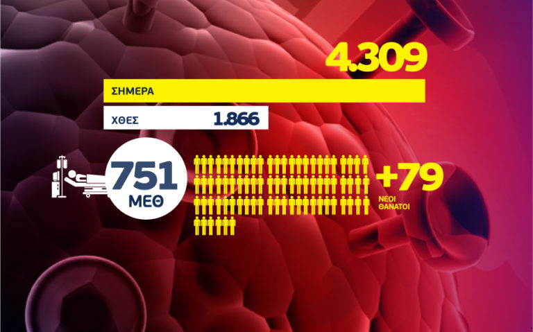 Κορονοϊός: 4.309 κρούσματα, 79 θάνατοι, 751 διασωληνωμένοι – 1.883 κρούσματα στην Αττική, 622 στη Θεσσαλονίκη