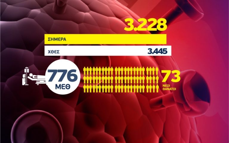 Κορονοϊός: 3228 νέα κρούσματα, τα 1578 στην Αττική και 435 στη Θεσσαλονίκη