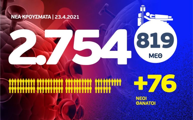 Κορονοϊός: 2.754 νέα κρούσματα, τα 1.355 στην Αττική και 343 στη Θεσσαλονίκη