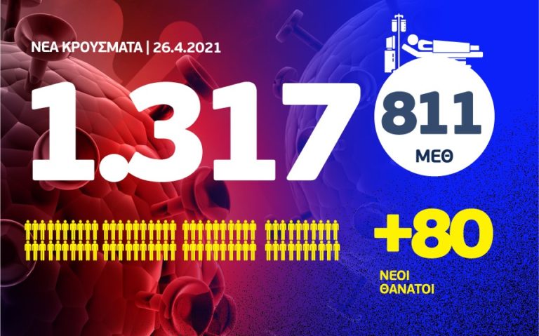 Κορονοϊός: 1.317 νέα κρούσματα, τα 849 στην Αττική και 161 στη Θεσσαλονίκη