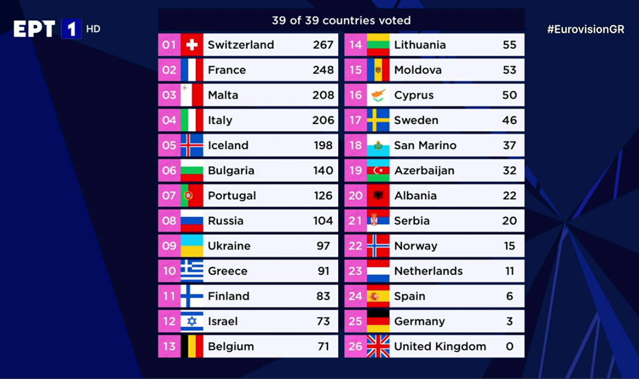 Eurovision 2021 Nikhtria H Italia Se Enan Synarpastiko Teliko H Telikh Katata3h Sthn 10h 8esh H Ellada Ertnews Gr