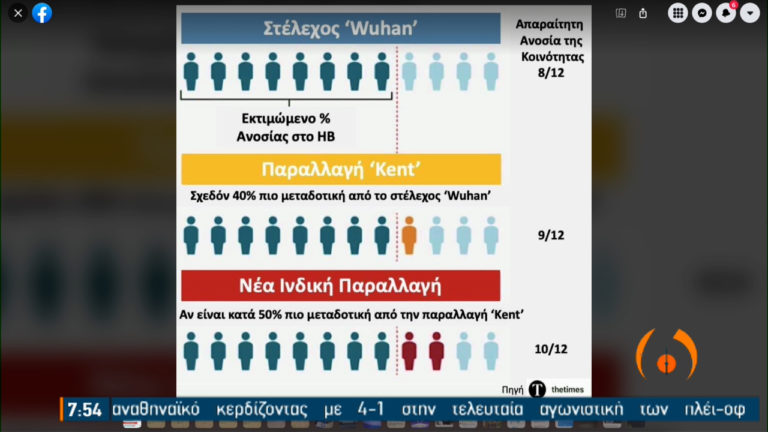 Δ. Παρασκευής: Τι γνωρίζουμε για την ινδική μετάλλαξη – Προσοχή, δεν μας προστατεύει ο εμβολιασμός των άλλων