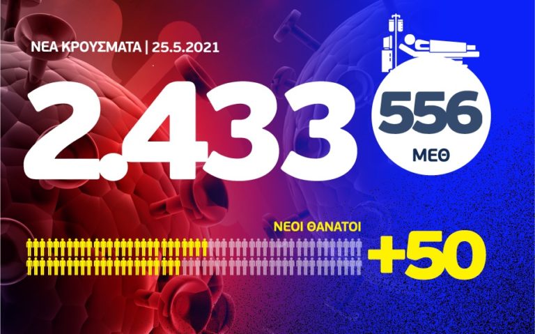 Στα 2.433 τα νέα κρούσματα, 556 διασωληνωμένοι & 50 θάνατοι – Η γεωγραφική κατανομή