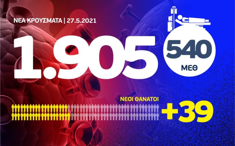 Κορονοϊός: 1.905 κρούσματα, 540 διασωληνωμένοιι & 39 θάνατοι – Η γεωγραφική κατανομή