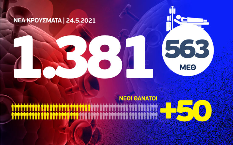Κορονοϊός: 1.381 κρούσματα, 563 διασωληνωμένοι, 50 θάνατοι – Η γεωγραφική κατανομή