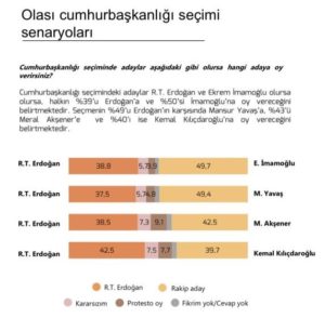 Δημοσκόπηση: Σημαντική πτώση της δημοφιλίας Ερντογάν