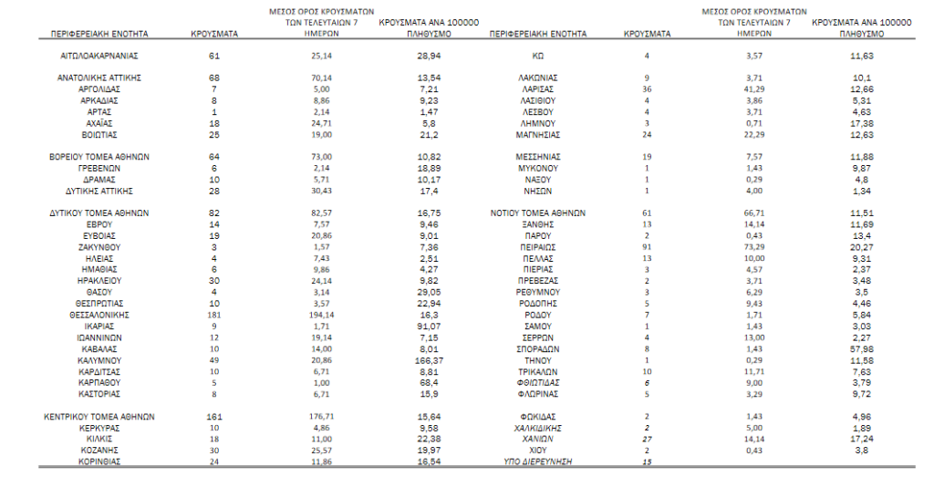 Κορονοϊός: 1.387 νέα κρούσματα, τα 556 στην Αττική και 181 στη Θεσσαλονίκη