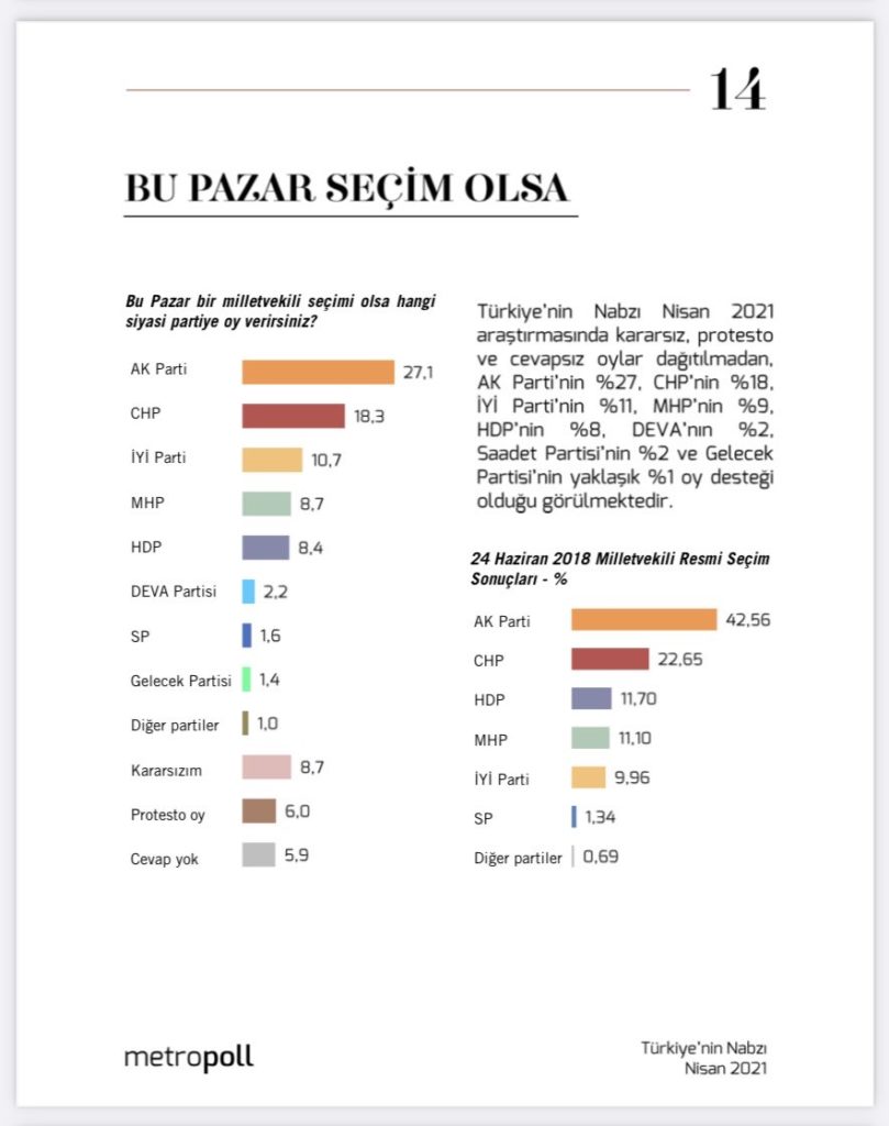 Tουρκία: Σε ελεύθερη πτώση η δημοτικότητα του κόμματος του Ερντογάν