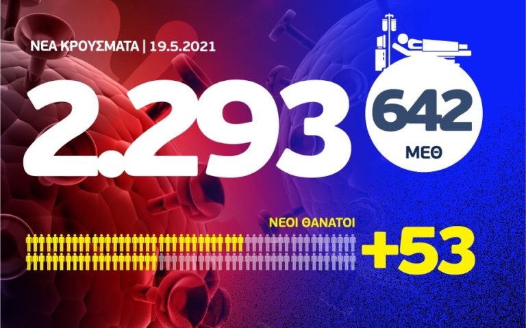 Κορονοϊός: 2.293 νέα κρούσματα, τα 1056 στην Αττική και 189 στη Θεσσαλονίκη