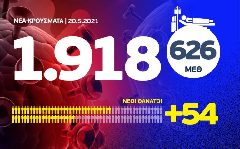 Κορονοϊός: 1.918 νέα κρούσματα, τα 990 στην Αττική και 142 στη Θεσσαλονίκη