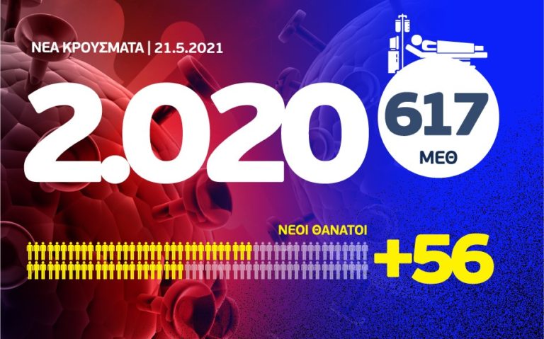 Κορονοϊός: 2.020 νέα κρούσματα, τα 994 στην Αττική και 158 στη Θεσσαλονίκη