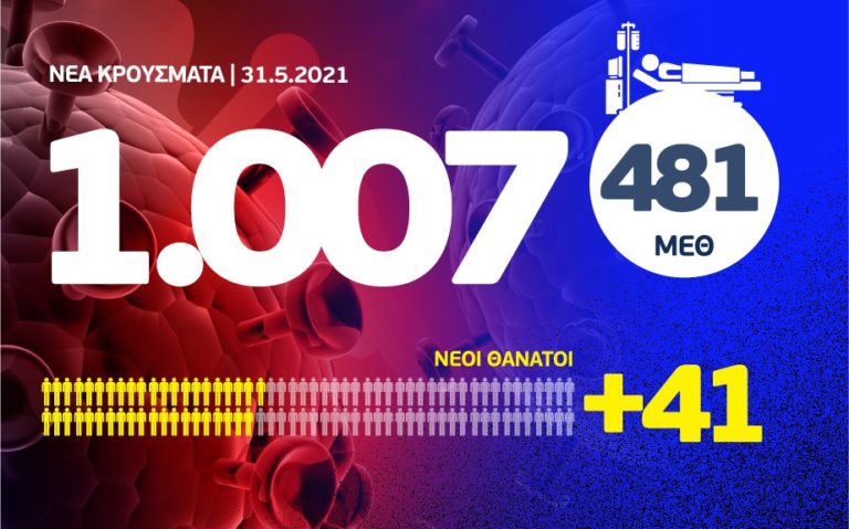 Κορονοϊός: 1.007 νέα κρούσματα, τα 513 στην Αττική και 107 στη Θεσσαλονίκη