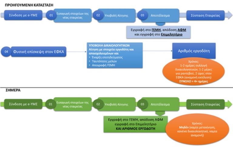 Σύσταση επιχείρησης ηλεκτρονικά: Αυτόματη πλέον η έκδοση Αριθμού Μητρώου Εργοδότη του e-ΕΦΚΑ