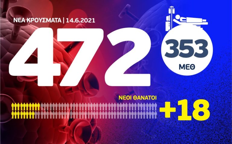 Κορονοϊός: 472 κρούσματα, 353 διασωληνωμένοι & 18 θάνατοι – Η γεωγραφική κατανομή