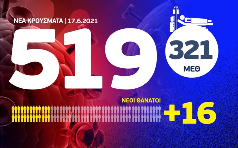 Κορονοϊός: 519 κρούσματα, 321 διασωληνωμένοι και 16 θάνατοι