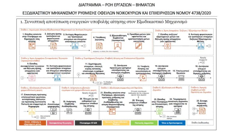 Ρύθμιση Οφειλών – Χρηστικός οδηγός για τις διαδικασίες